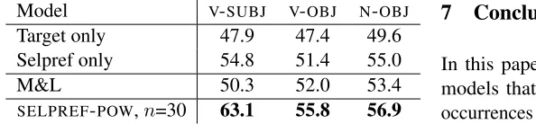 Table 3: Experiment 2: Mean “out of ten” precision (POOT)