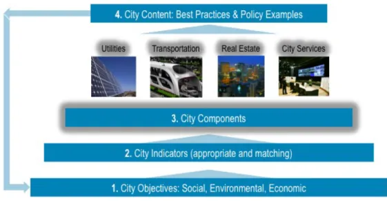 Figure 1.    Smart City Framework Layers (from bottom to top). 