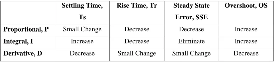 Table 2.1: The effect of performance based on PID controller properties 