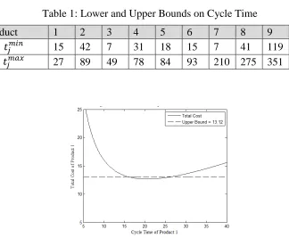 Figure 1: Total Cost vs. Cycle Time of Product 1 
