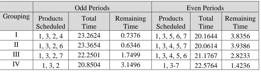 Table 2: Feasible Partial Schedules 