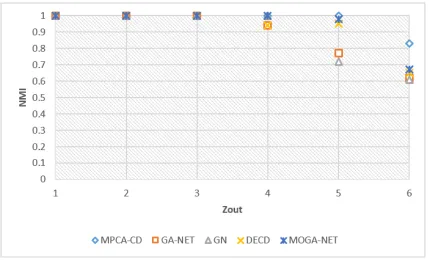 Figure 2.7: Average NMI rate for Zout ranges from 1 to 6