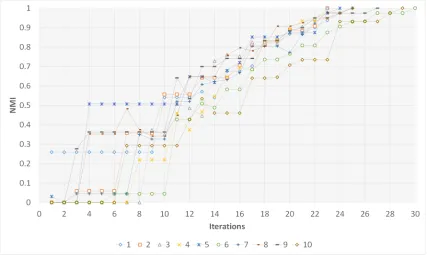 Figure 2.8: Evolution of individuals in a network with Zout = 5