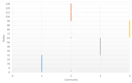 Figure 2.12: Identiﬁed communities at iteration 20