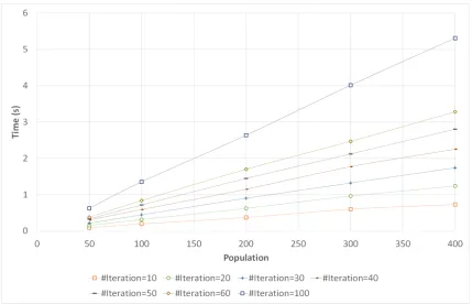Figure 2.23: Runtime analysis on variable population size and iterations