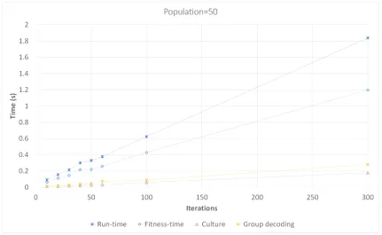 Figure 2.24: Runtime analysis- Population size = 50
