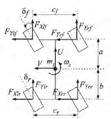 Figure 2.2: The FBD of top view vehicle handling model  