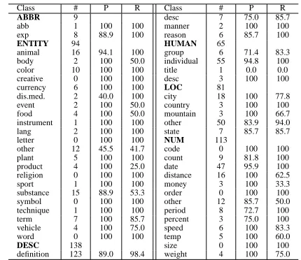 Table 3: Precision and recall for ﬁne grained questioncategories