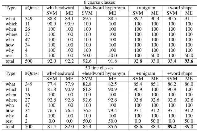 Table 2: Question classiﬁcation accuracy of SVM and ME using incremental feature sets for 6 and 50 classes6 coarse classes