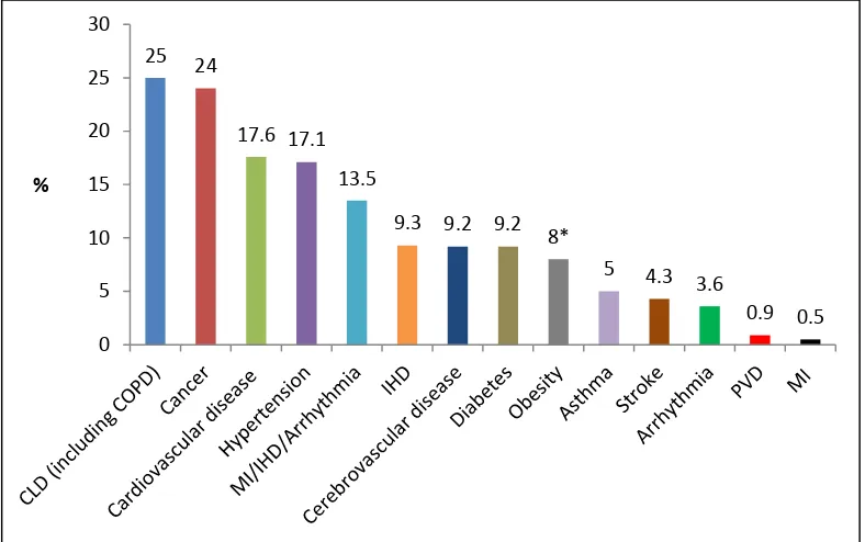 Figure 5: Prevalence of physical ill-health conditions in people with schizophrenia 