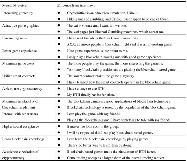 Table 2.  The  means objectives  Means objectives  Evidence from interviews 