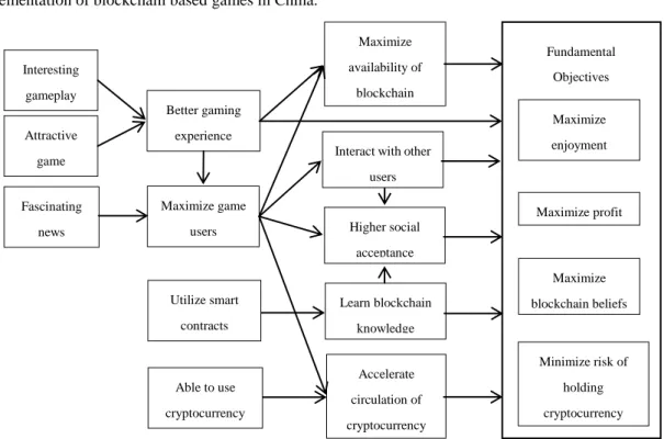 Figure 1. the Means-ends Network 