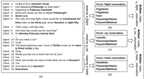 Figure 1: An example of a dialog in the air travel domain and its corresponding form-based representation  