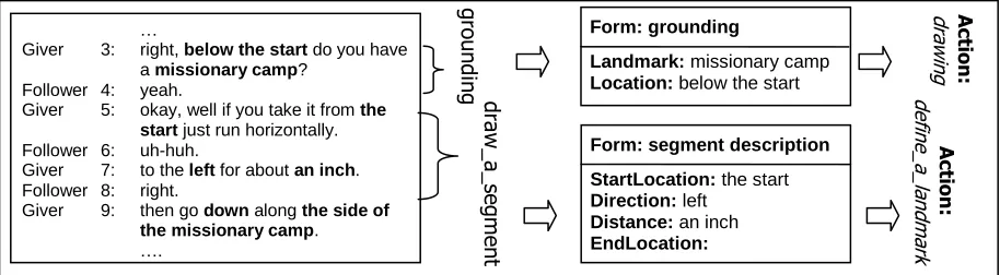 Figure 3: An example of a dialog in the map reading domain and its corresponding form-based representation  