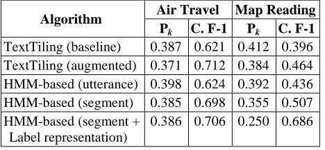 Table 2: Dialog segmentation results 
