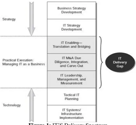 Figure 1: IT’S Delivery Spectrum 
