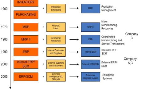 Figure 2: Source: Extended from [8]  Evolution of Integrated systems and Position of companies on the use ofSystems  
