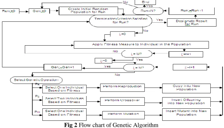 Fig 2 Flow chart of Genetic Algorithm  