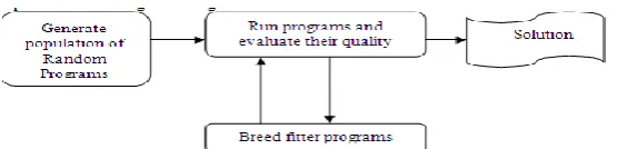 Fig 3 Main loop of genetic programming  
