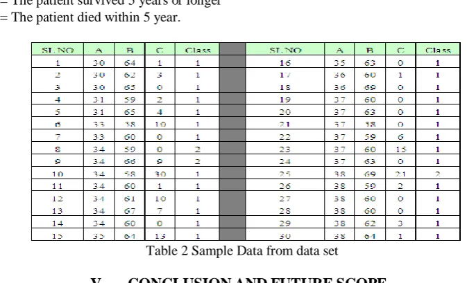 Table 2 Sample Data from data set  