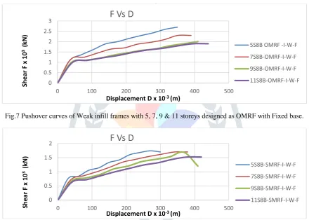 Fig.8. Pushover curves of Weak infill frames with 5, 7, 9 & 11 storeys designed as SMRF with Fixed base