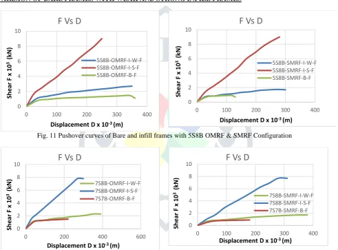 Fig. 11 Pushover curves of Bare and infill frames with 5S8B OMRF & SMRF Configuration  