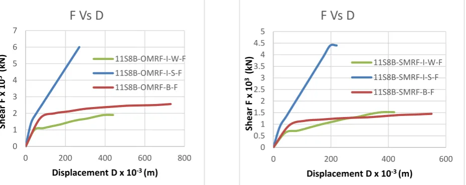 Fig. 14 Pushover curves of Bare and infill frames with 11S8B OMRF & SMRF Configuration  