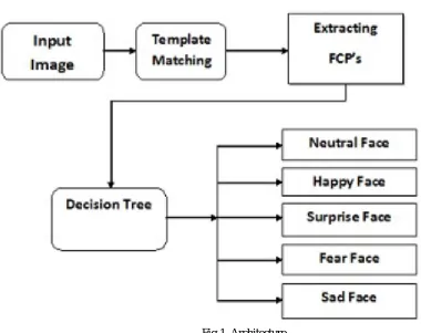 Fig 1. Architecture  