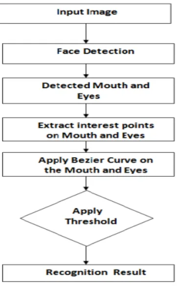 Fig 2. Flow chart 