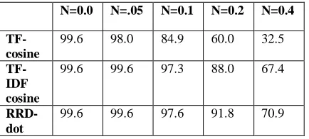 Table 1.  Query match accuracy for 3 features un-der several query noise conditions.  
