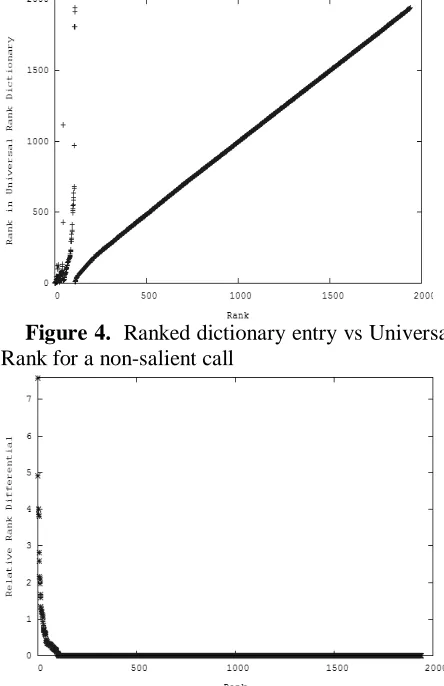 Figure 4.   Ranked dictionary entry vs Universal Rank for a non-salient call 