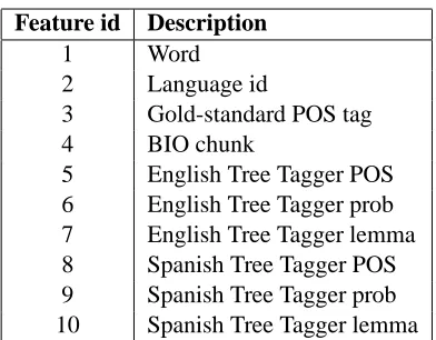 Table 1: Features explored in learning to predict CSpoints.