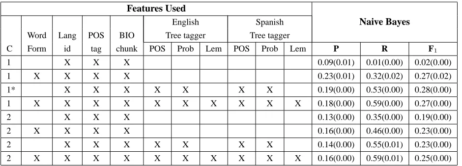 Table 2: Prediction results of CS points with NB using different features. Column C indicates the size of the contextused, 1 indicates a 1 word context, and 2 indicates two words preceding the word boundary