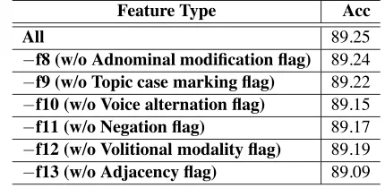 Table 4: Overall Results without Using One of the IdiomFeatures