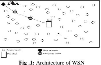 Fig .1: Architecture of WSN  