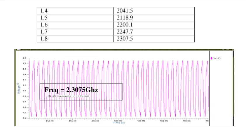 Fig 3:  Output Waveform for 1.8v Control Voltage of Current Starved VCO in 180nm Technology