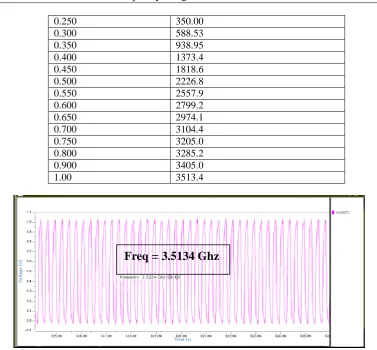 Fig 5:  Output Waveform for 1v Control Voltage of Current Starved VCO in 90nm Technology