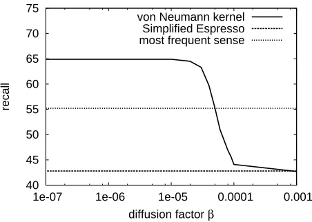 Table 2: Comparison of WSD algorithms