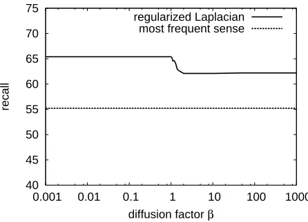 Figure 5: Recall of the regularized Laplacian with a dif-ferent diffusion factor βon S3LS WSD task