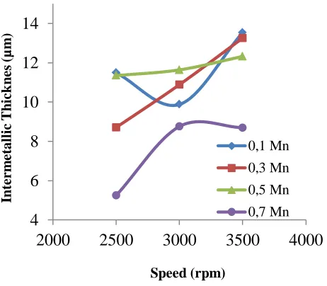 Fig. 4. Graphic  of speed effect  against  thickness  of  intermetallic  layer  obtained  from dynamic dipping of the over tempered H13 into Al-12%Si with 