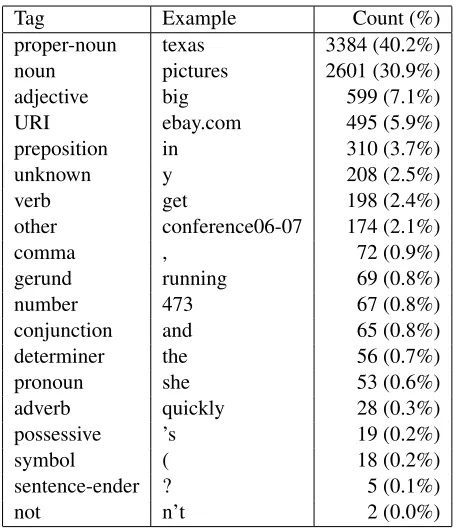 Table 1: Tags used for labeling part-of-speech in web-search queries.