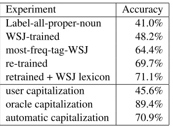 Figure 1: Brill’s tagger trained on web-search queries.We see that the most signiﬁcant gains in performance arewith the ﬁrst few hundred labeled examples, but even af-ter 2500 examples are labeled, more labeled data contin-ues to improve performance.