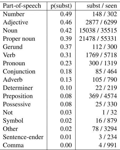 Table 6: Probability of a word being reformulated fromone query to the next, by part-of-speech tag.Whileproper-nouns are the most frequent tag in our corpus, ad-jectives are more frequently reformulated, reﬂecting thefact that the proper nouns carry the core meaning of thequery.