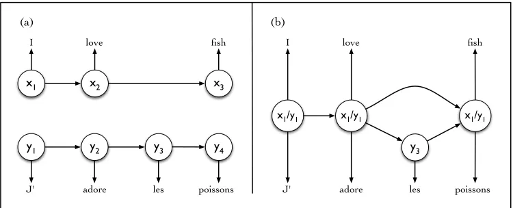 Figure 1: (a) Graphical structure of two standard monolingual HMM’s. (b) Graphical structure of our bilingual modelbased on word alignments.