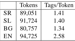 Table 2). For every language, a random three quar-The corpus consists of 94,725 English words (seeters of the data are used for learning the model whilethe remaining quarter is used for testing