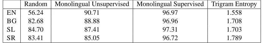 Table 1: Monolingual tagging accuracy for English, Bulgarian, Slovene, and Serbian for two unsupervised baselines(random tag selection and a Bayesian HMM (Goldwater and Grifﬁths, 2007)) as well as a supervised HMM