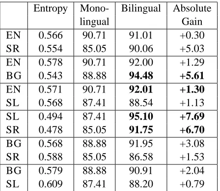 Table 3: The tagging accuracy of our bilingual modelson different language pairs, when a full tag dictionary isprovided
