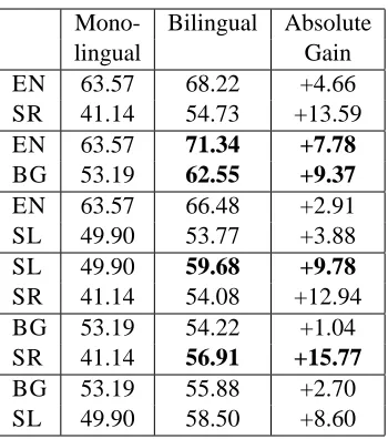 Table 4: Tagging accuracy for Bilingual models with re-duced dictionary: Lexicon entries are available for onlythe 100 most frequent words, while all other words be-come fully ambiguous