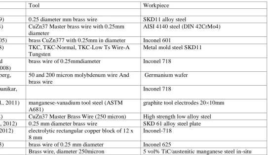Table 2.1: Material, tool and work piece used 