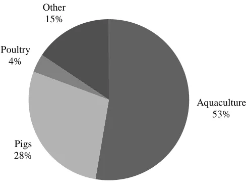 Figure 2: Fish Oil Usage in North America in 200811 